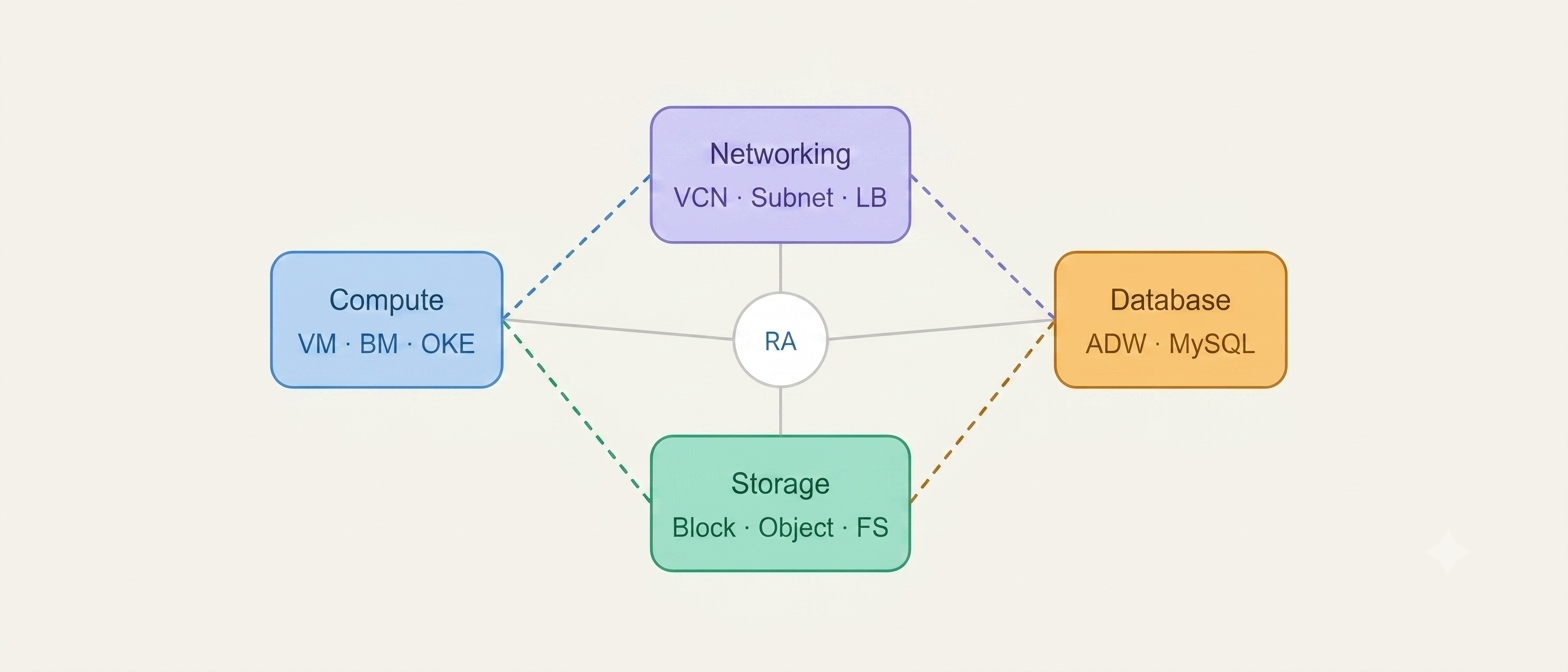 OCI Resource Analytics Overview